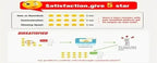 Customer satisfaction graphic showing 5-star ratings for item description, communication, and shipping speed with a rewards message and resolution process
