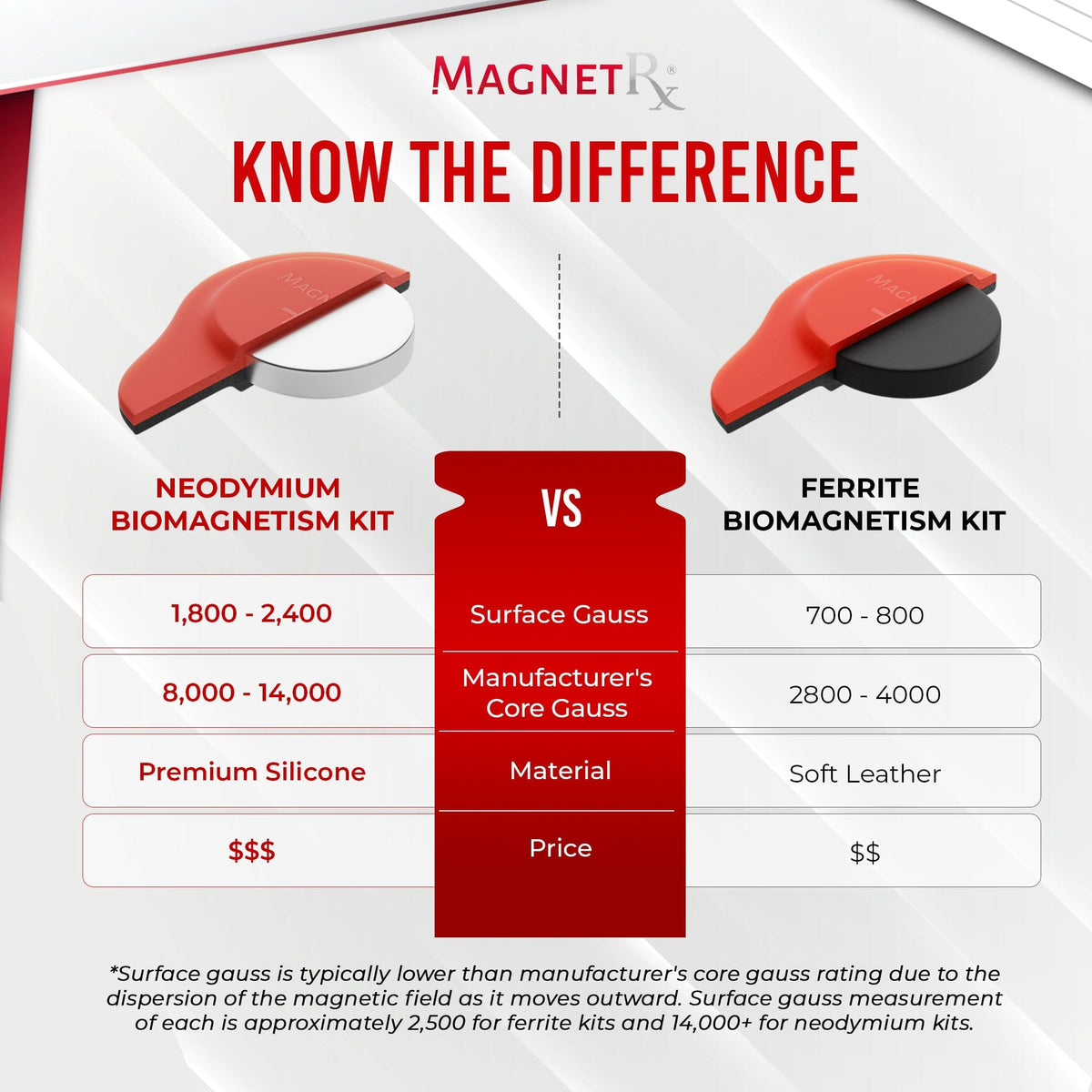 Biomagnetic Therapy Magnet Set — Neodymium & Silicone (2 Medium Magnets) - Maven Couture IncBiomagnetic Therapy